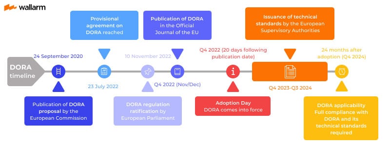 DORA timeline
