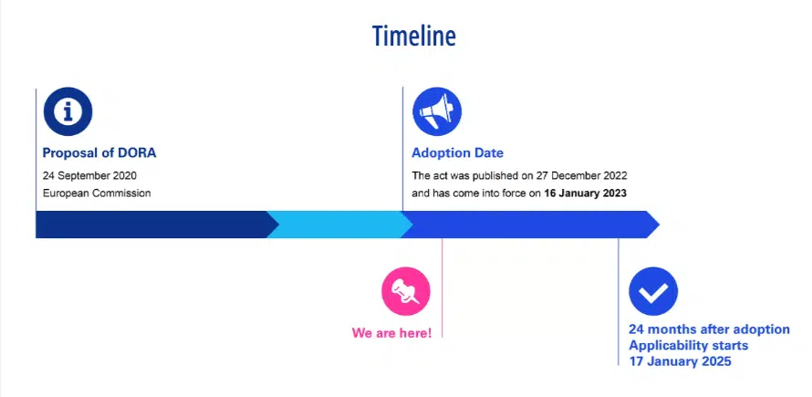 DORA timeline