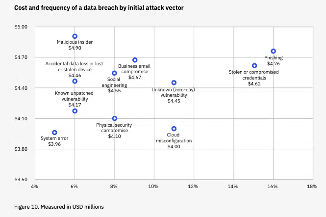 Data Breach Cost