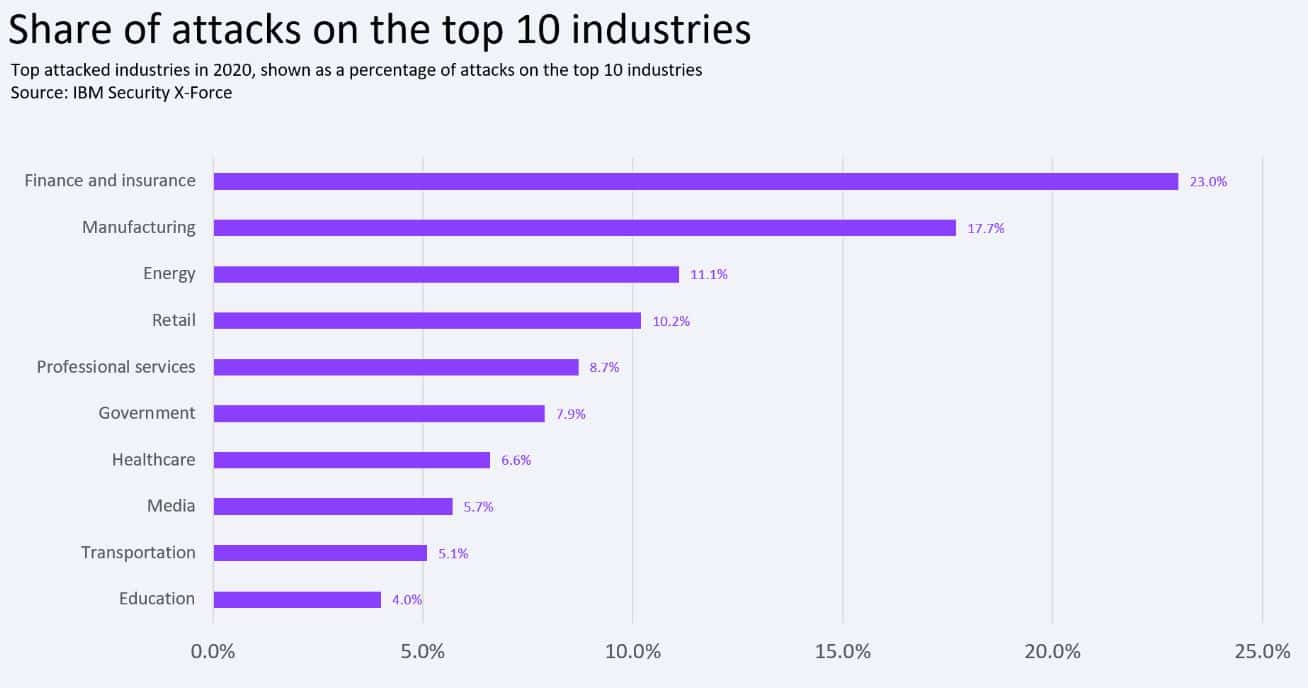 stats top industries