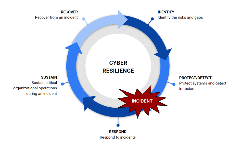 cyber resilience stages