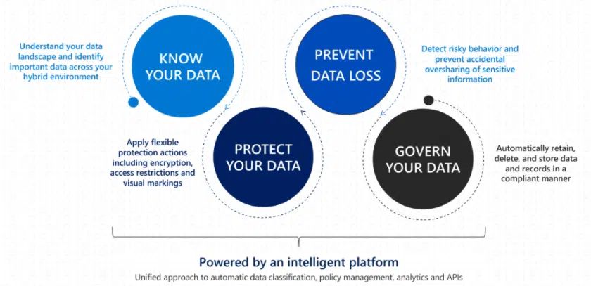 microsoft-information-protection-capabilities