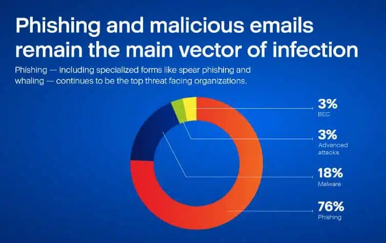 phishing main attack vectorr