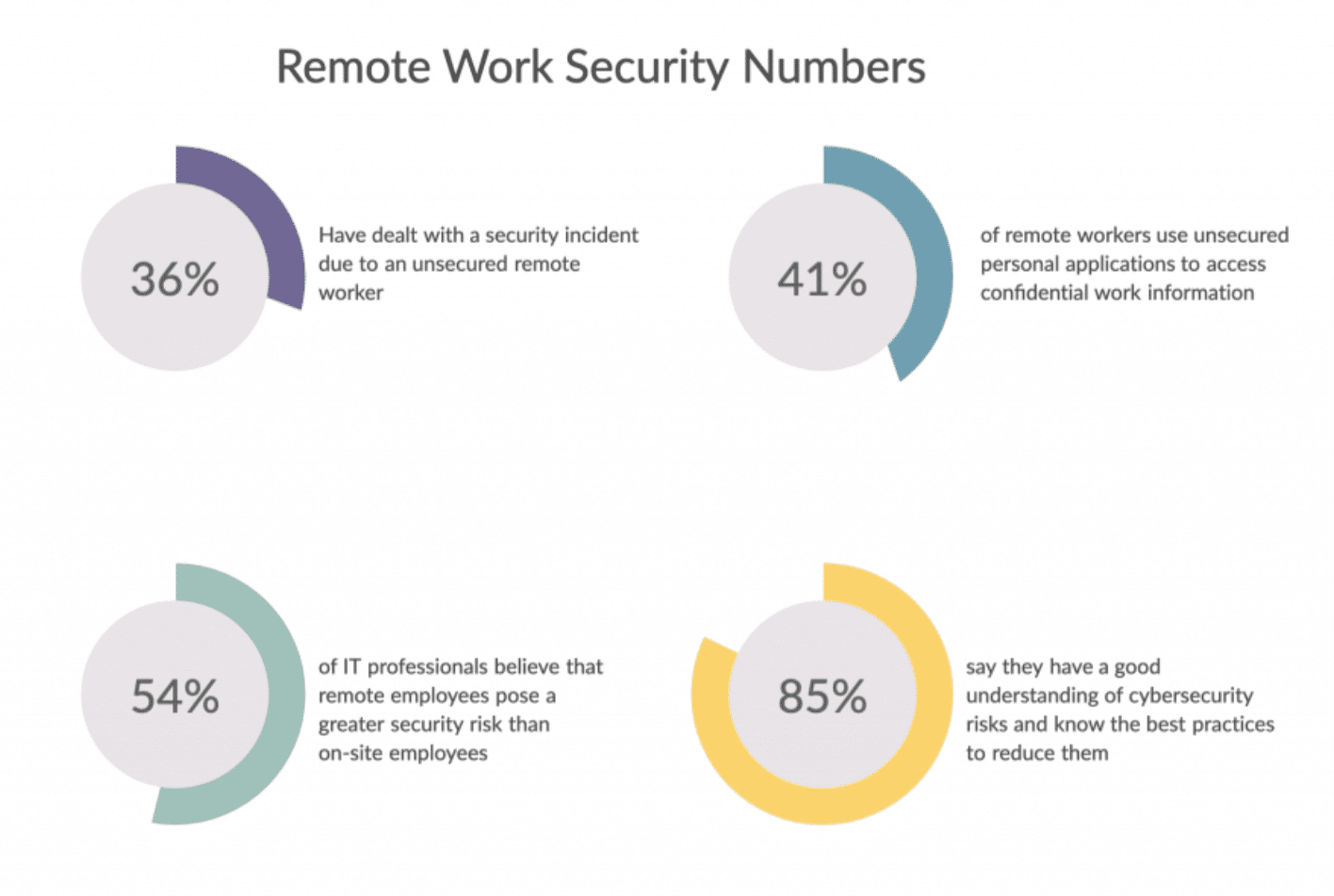 Remote work security numbers