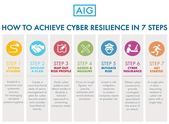 4 - 7-steps cyber resilience