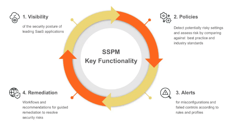 SSPM key functionality