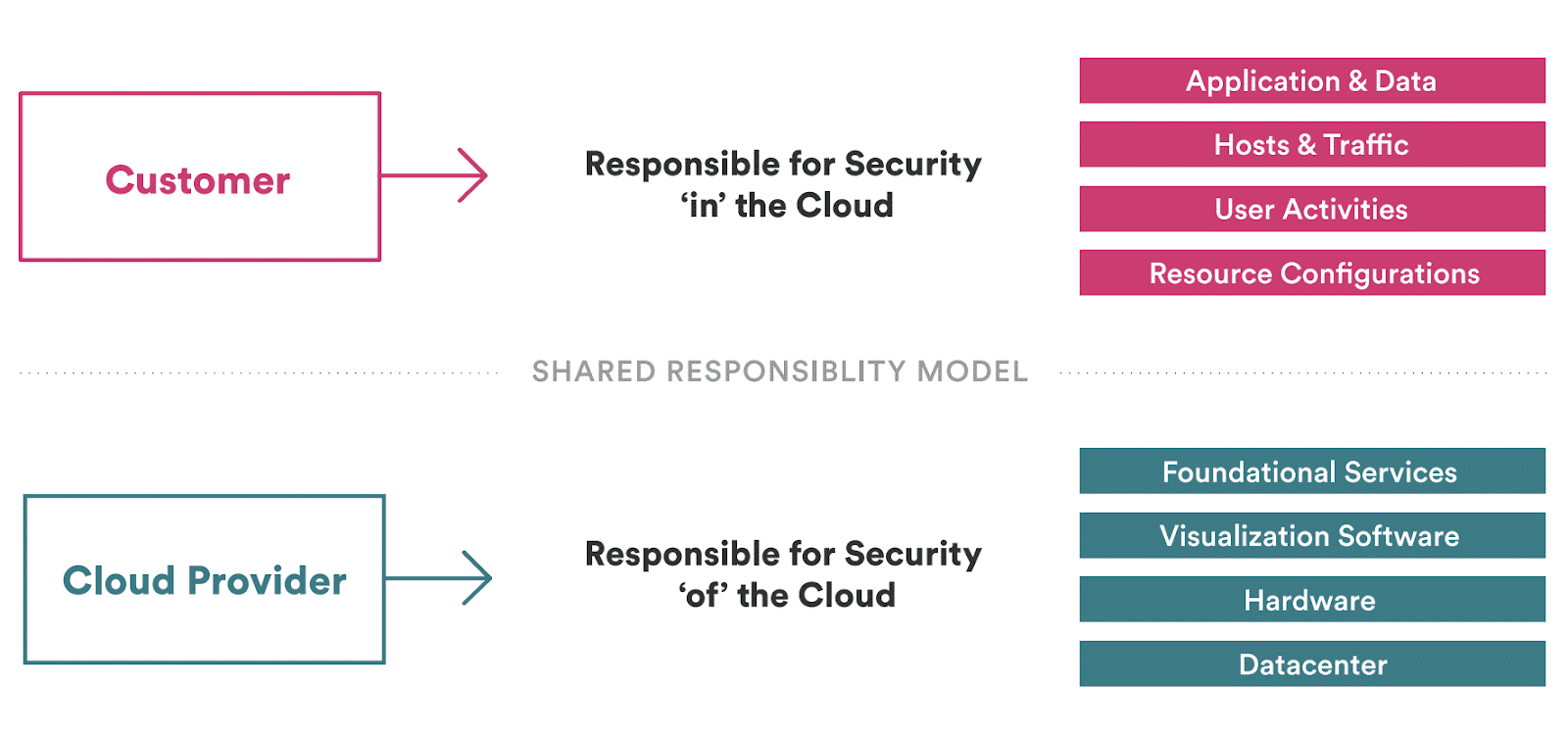 cloud-security-shared-responsibility-model