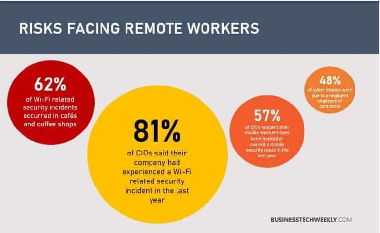 risks remote workers