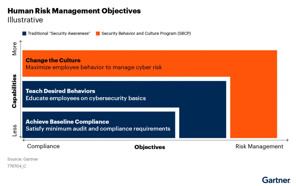 Human risk management
