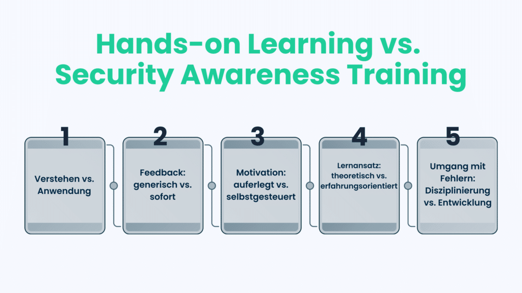 Hands-on Learning vs. Security Awareness Training