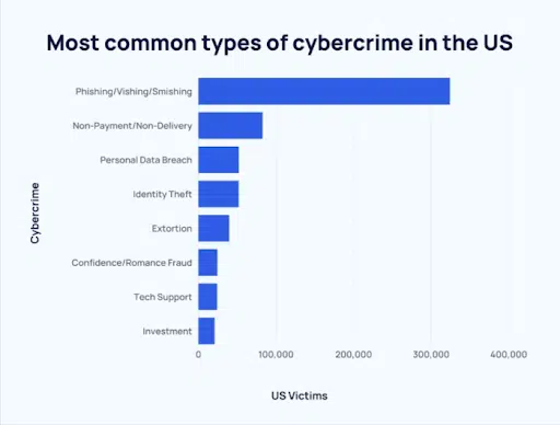 Identity Security