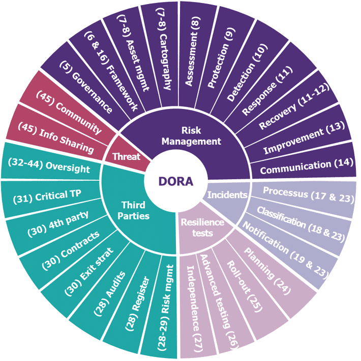 Main DORA topics and articles applying to financial entities