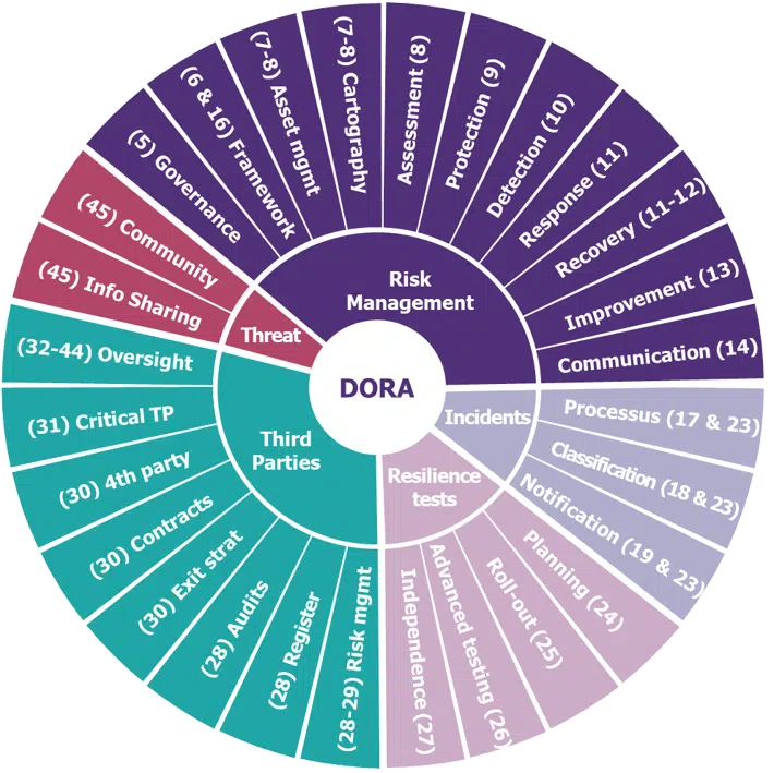 Main DORA topics and articles applying to financial entities