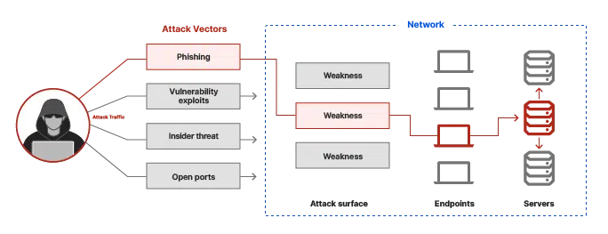 Reduce the Cyber Attack-3