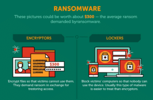 8 Types of Ransomware Attacks