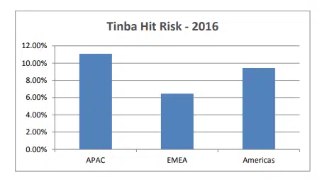 Tinba Hit Risk