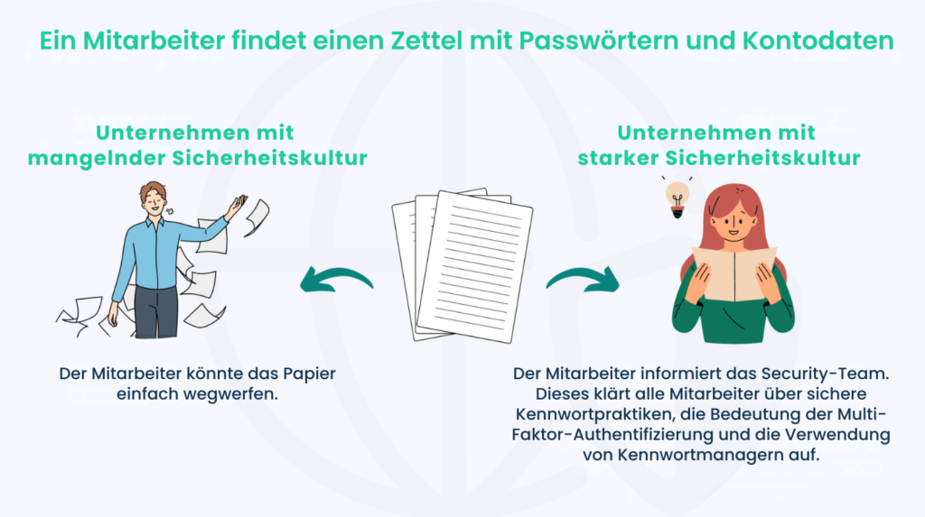 Mitarbeiterverhalten bei Zettel mit Passwörtern und Kontodaten