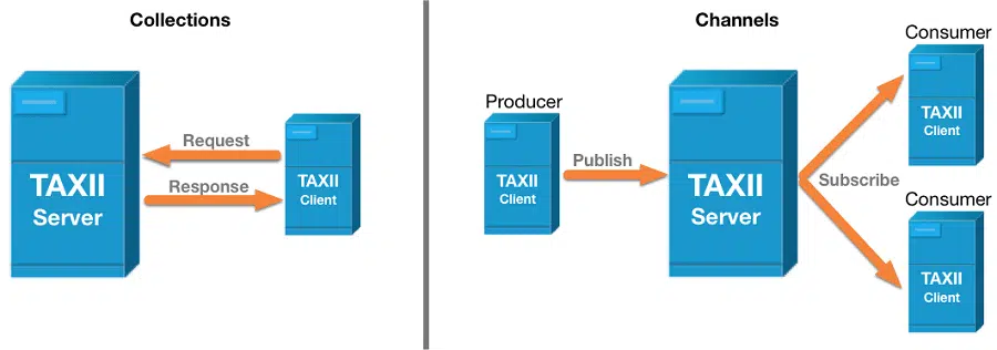 TAXII