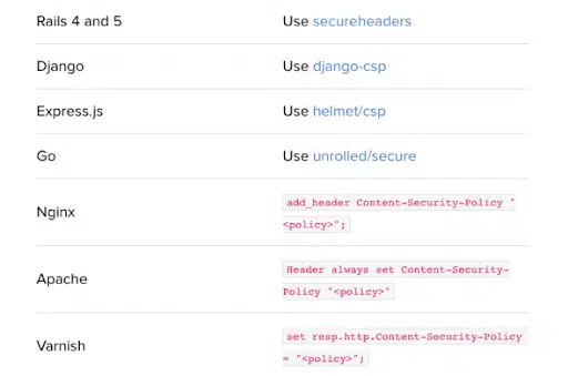 How to Set Up a Helmet Content Security Policy