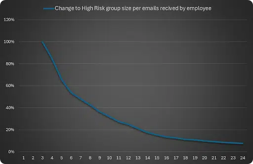 How do we utilize risk groups in our training programs