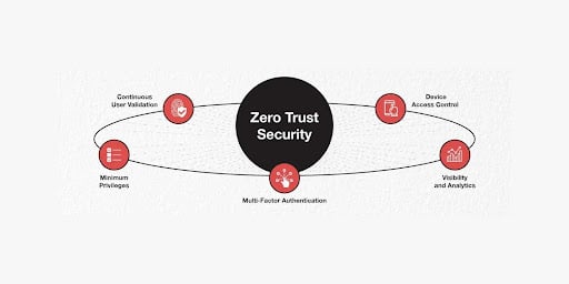 What is Zero Trust security, and how does it work?