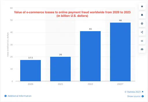 What are fraud management tools