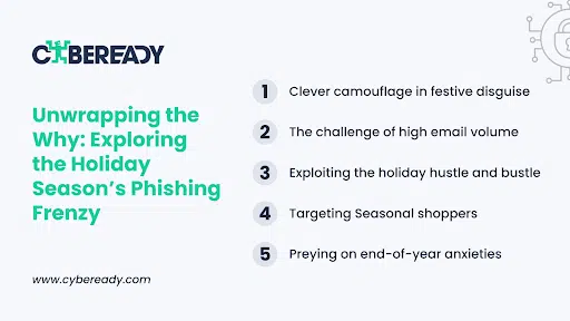Unwrapping the Why: Exploring the Holiday Season’s Phishing Frenzy