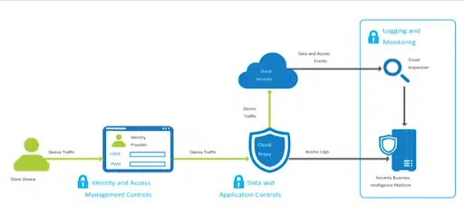 What are the different types of SaaS security tools?