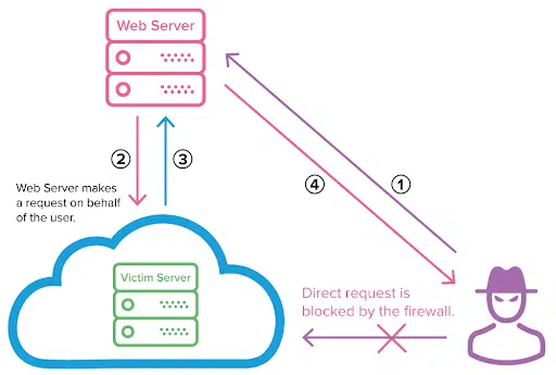 OWASP Top 10 2023: Newly Introduced Risk Areas Breakdown