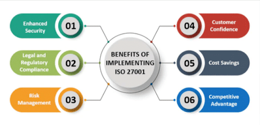 Benefits of ISO 27001 Compliance