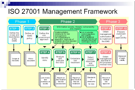 ISO 27001 Compliance: How does it work?