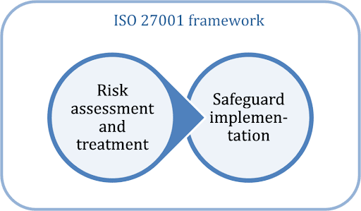 What is ISO 27001?