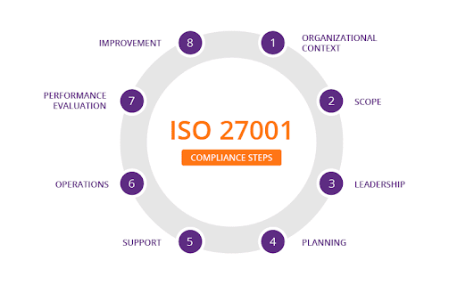 10 Steps to ISO 27001 Compliance