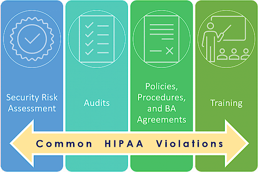 What happens if you don’t comply with HIPAA training requirements