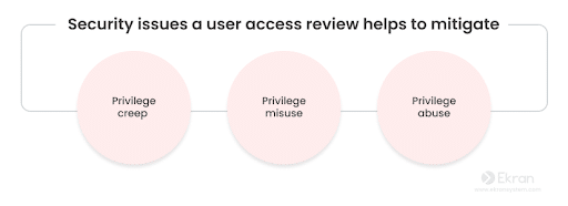 What is a user access review, and why is it important?