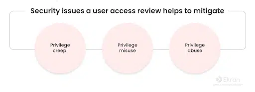 What is a user access review, and why is it important?