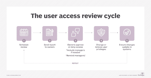 When is a user access review required?