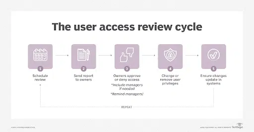 When is a user access review required?