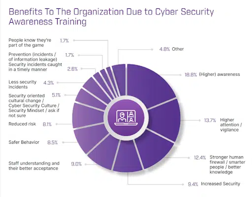 Why Cybersecurity Awareness Training is Critical Today