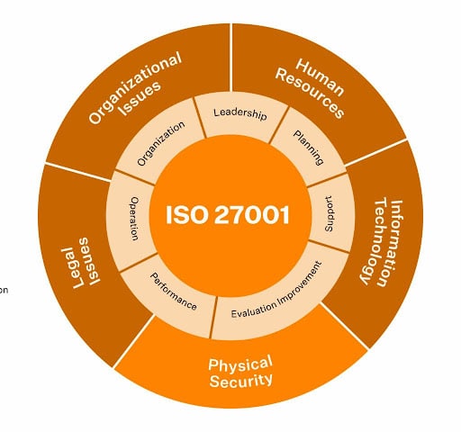 What are the benefits of adopting ISO 27001 controls?
