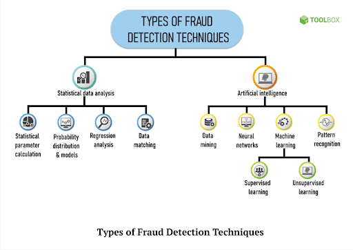 What are the different types of fraud