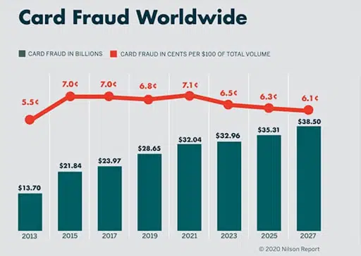 What are Credit Card Fraud Prevention Solutions