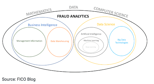 What Is Fraud Analytics