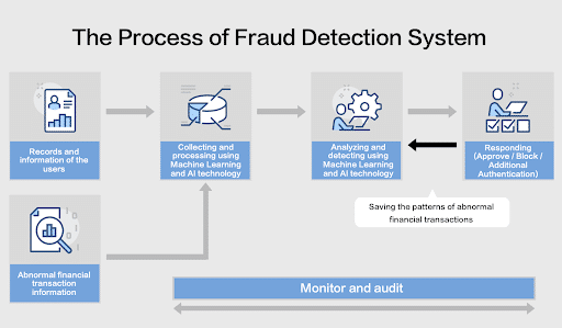 7 Ways to Use Fraud Analytics for Better Cybersecurity