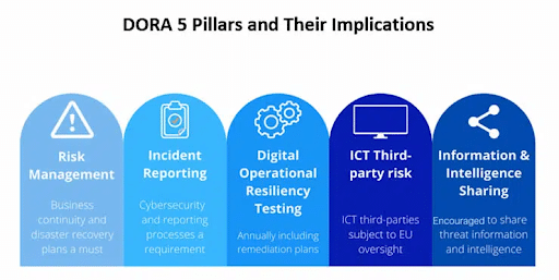 What are the 5 pillars of DORA?