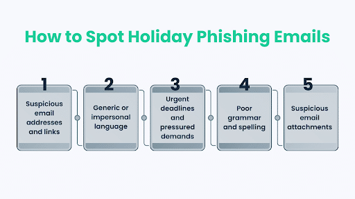 How to Spot Holiday Phishing Emails