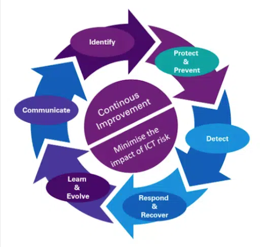 7 Compliance Challenges DORA Creates