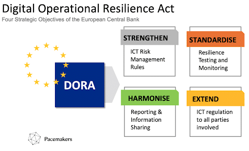 How should organizations prepare for DORA compliance?