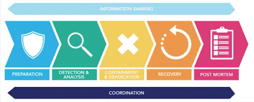 Establish Incident Response Procedures 