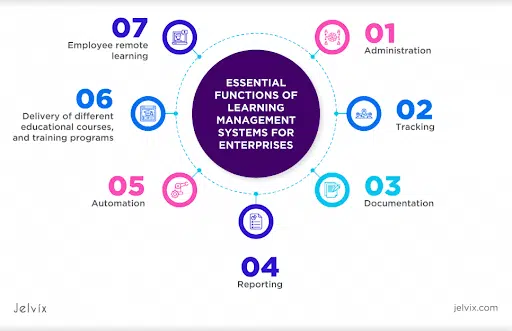 What are Enterprise Learning Management Solutions?